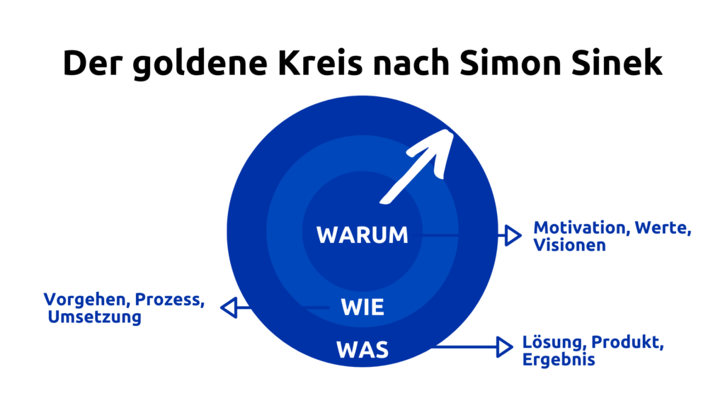 Der goldene Kreis nach Simon Sinek