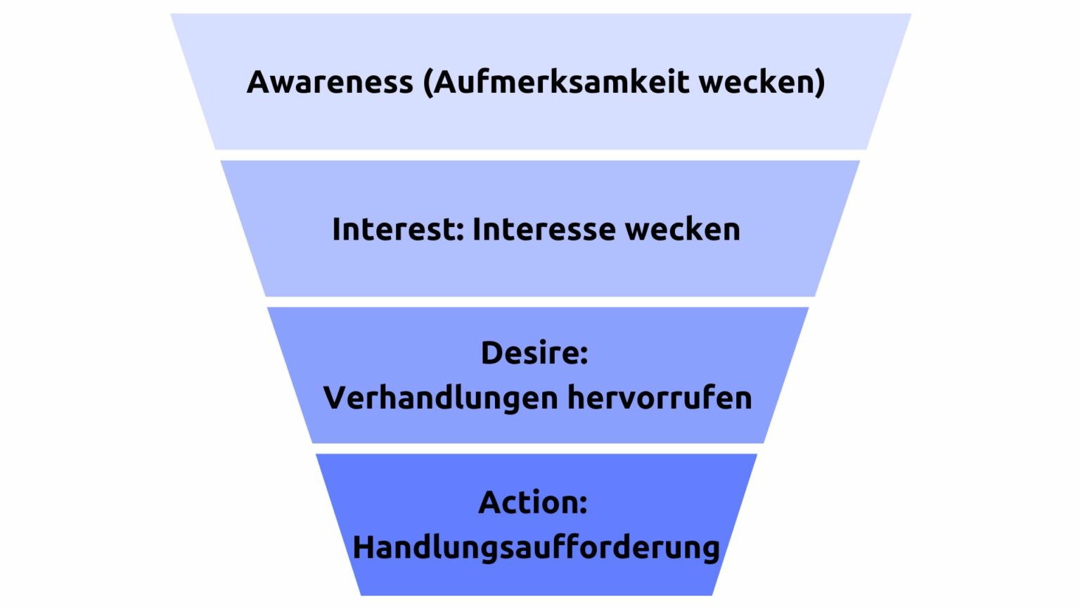 Funnel Was ist das?