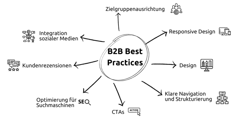 B2B Best Practices